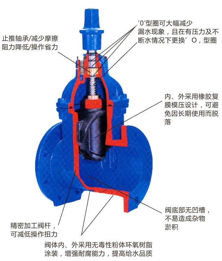 閘閥廠